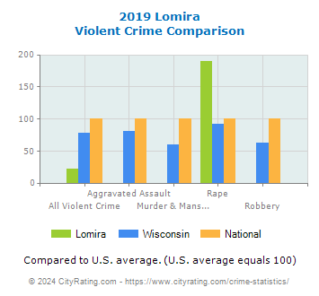 Lomira Violent Crime vs. State and National Comparison