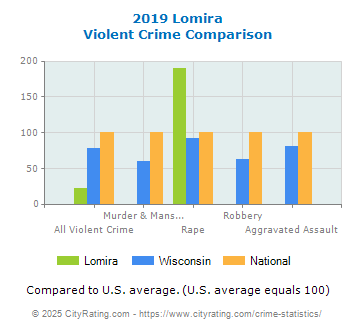 Lomira Violent Crime vs. State and National Comparison