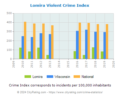 Lomira Violent Crime vs. State and National Per Capita