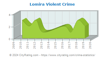Lomira Violent Crime