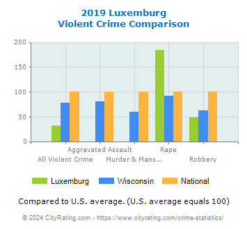 Luxemburg Violent Crime vs. State and National Comparison