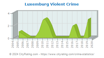 Luxemburg Violent Crime