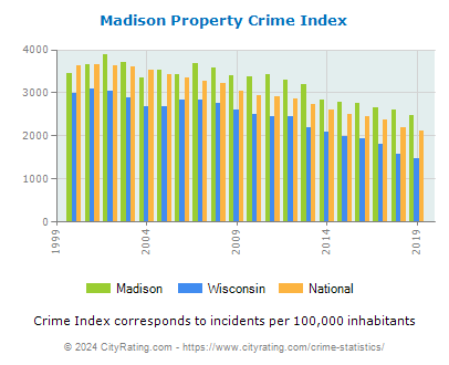Madison Property Crime vs. State and National Per Capita