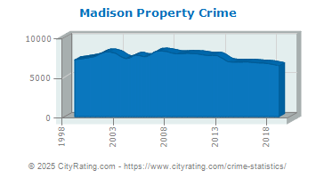 Madison Property Crime