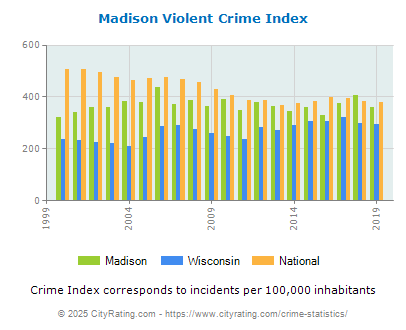 Madison Violent Crime vs. State and National Per Capita