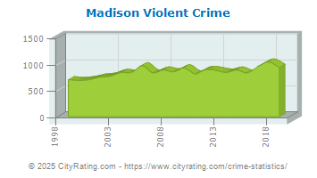 Madison Violent Crime