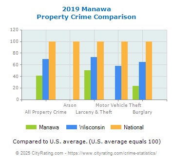 Manawa Property Crime vs. State and National Comparison