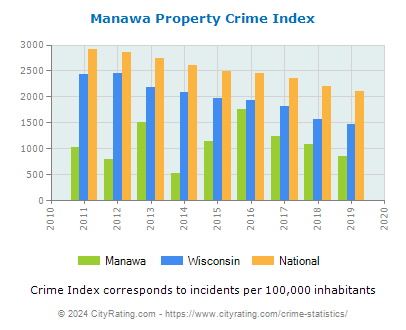 Manawa Property Crime vs. State and National Per Capita