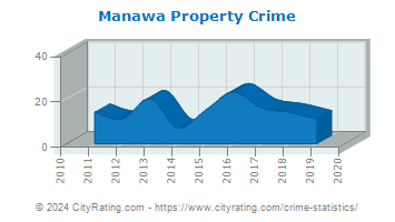 Manawa Property Crime