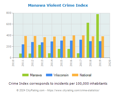 Manawa Violent Crime vs. State and National Per Capita