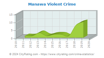 Manawa Violent Crime