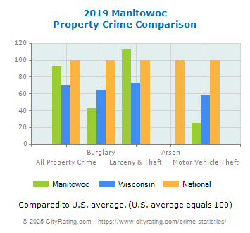 Manitowoc Property Crime vs. State and National Comparison