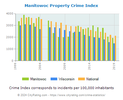 Manitowoc Property Crime vs. State and National Per Capita