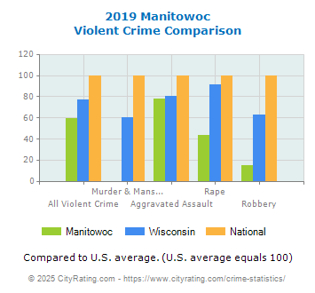 Manitowoc Violent Crime vs. State and National Comparison