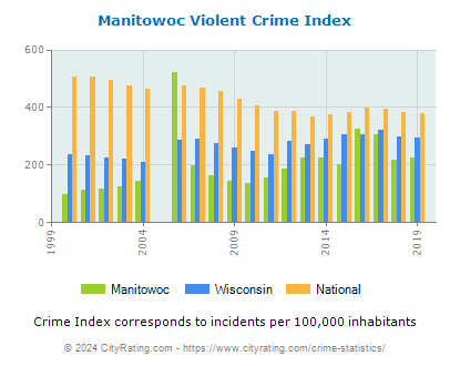 Manitowoc Violent Crime vs. State and National Per Capita