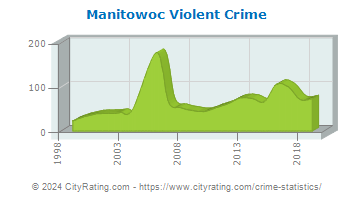 Manitowoc Violent Crime