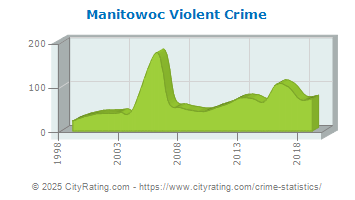 Manitowoc Violent Crime