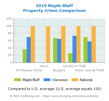 Maple Bluff Property Crime vs. State and National Comparison