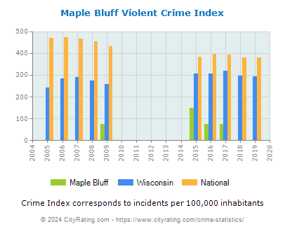 Maple Bluff Violent Crime vs. State and National Per Capita