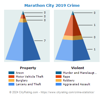 Marathon City Crime 2019