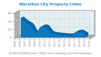 Marathon City Property Crime