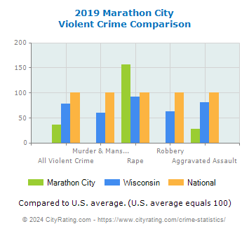 Marathon City Violent Crime vs. State and National Comparison