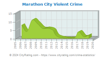 Marathon City Violent Crime