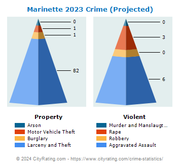 Marinette Crime 2023