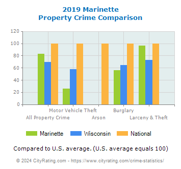Marinette Property Crime vs. State and National Comparison