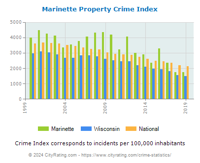 Marinette Property Crime vs. State and National Per Capita