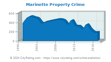 Marinette Property Crime