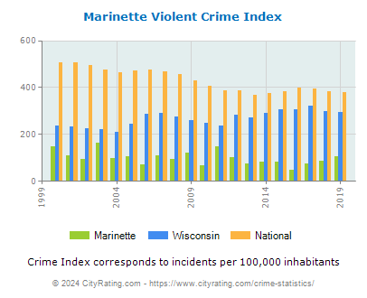 Marinette Violent Crime vs. State and National Per Capita