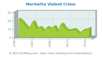 Marinette Violent Crime