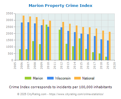 Marion Property Crime vs. State and National Per Capita