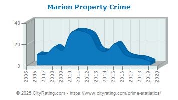 Marion Property Crime