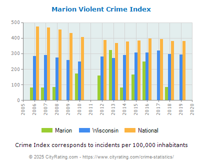 Marion Violent Crime vs. State and National Per Capita