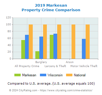 Markesan Property Crime vs. State and National Comparison