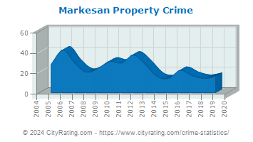 Markesan Property Crime