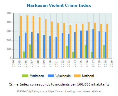 Markesan Violent Crime vs. State and National Per Capita