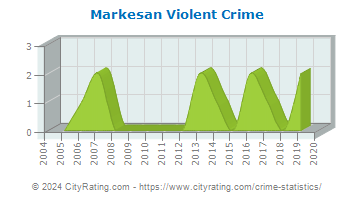 Markesan Violent Crime