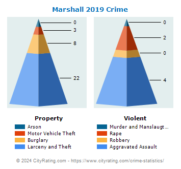 Marshall Village Crime 2019