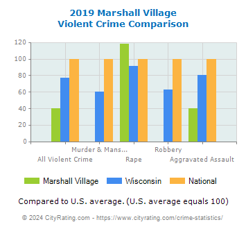 Marshall Village Violent Crime vs. State and National Comparison