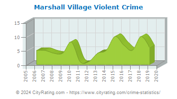 Marshall Village Violent Crime