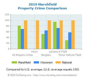 Marshfield Property Crime vs. State and National Comparison