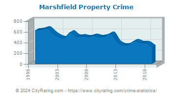 Marshfield Property Crime