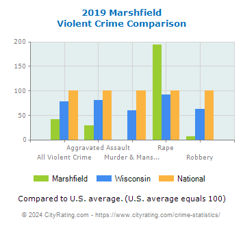 Marshfield Violent Crime vs. State and National Comparison