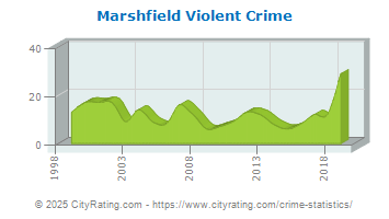 Marshfield Violent Crime