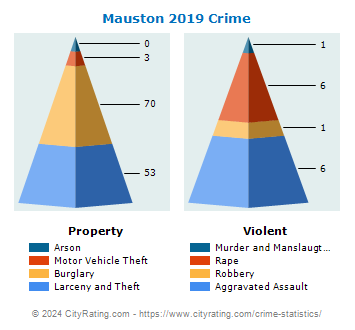 Mauston Crime 2019