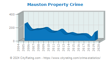 Mauston Property Crime