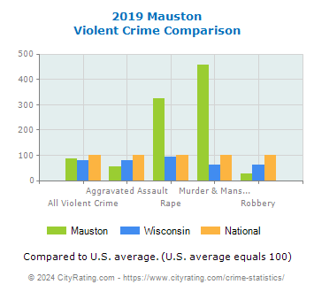 Mauston Violent Crime vs. State and National Comparison
